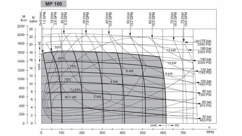 HYDRAULIC MOTOR MP 100 cc - 6 TEETH - FUNCTIONAL DIAGRAM