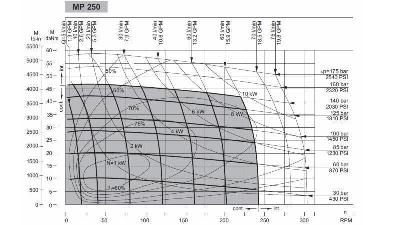 HYDRAULISK MOTOR MP 250 cc - 6 TENNER - FUNKSJONELL DIAGRAM