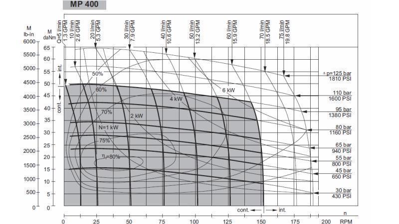HYDROMOTOR MP 400 - FUNKSJONELL DIAGRAM