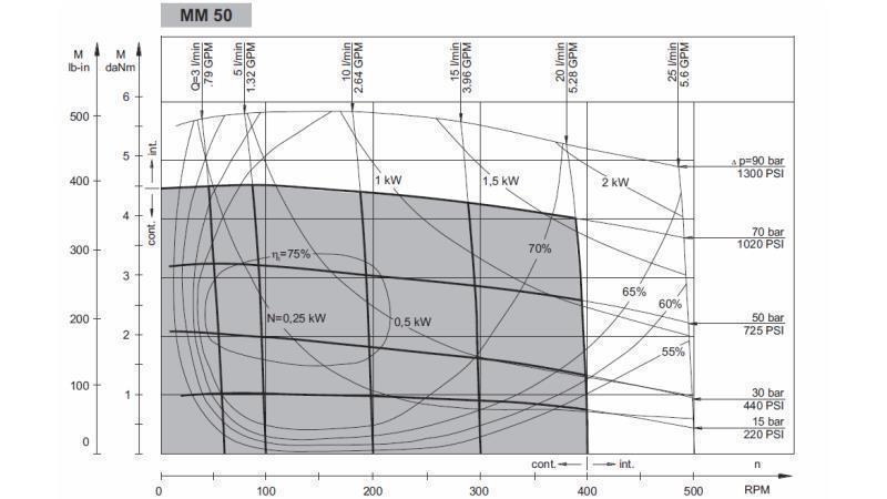 HYDROMOTOR MM 50 -side - FUNCTIONAL DIAGRAM