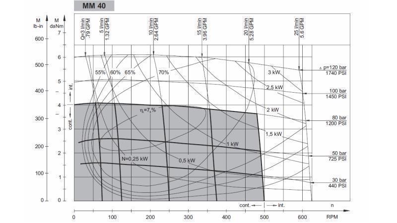 HYDRAULIC MOTOR MM 40 -side - FUNCTIONAL DIAGRAM