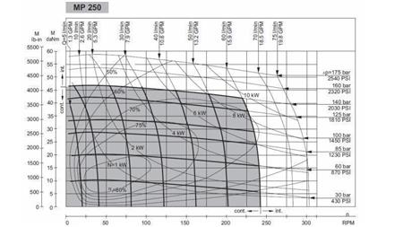 HYDRAULISK MOTOR MP 250 cc - 6 TENNER - FUNKSJONELL DIAGRAM