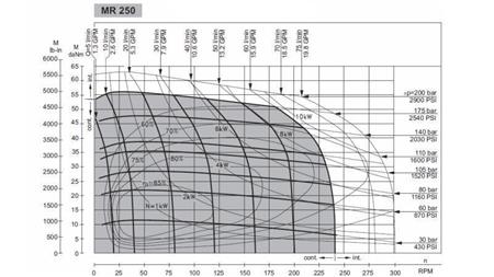 HYDROMOTOR MR 250 - FUNCTIONAL DIAGRAM
