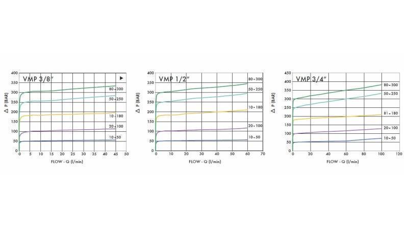 HYDRAULIC PRESSURE REGULATOR VMP 3/8 - diagram