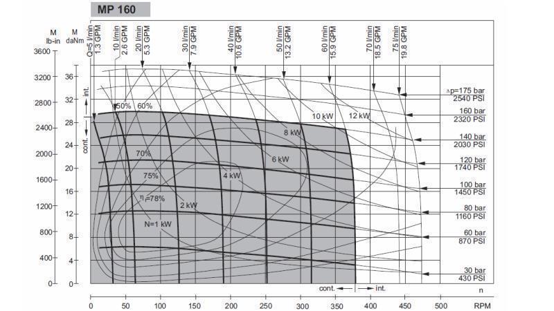 HYDRAULIC MOTOR MP 160 cc - 6 TEETH - FUNCTIONAL DIAGRAM