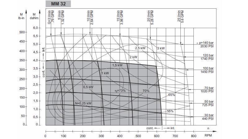 HIDROMOTORAS MM 32 - FUNKCINIS DIAGRAMAS