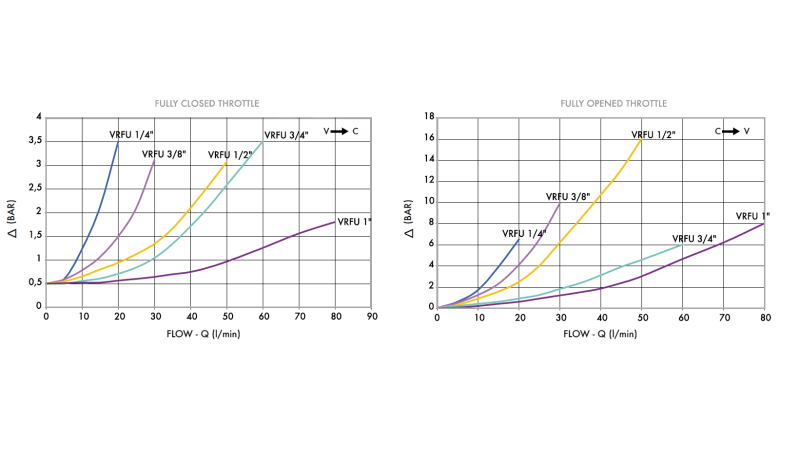 FLOW REGULATOR VRFU 3/4 ONE-WAY - diagram