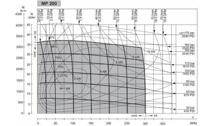 HIDRAULINIS VARIKLIS MP 200 cc - 6 DANTŲ - FUNKCINIS DIAGRAMAS