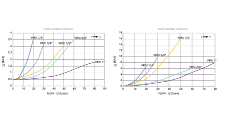 FLOW REGULATOR VRFU 3/4 ONE-WAY - diagram