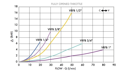 FLOW REGULATOR VRFB 1/4 TWO-WAY - diagram